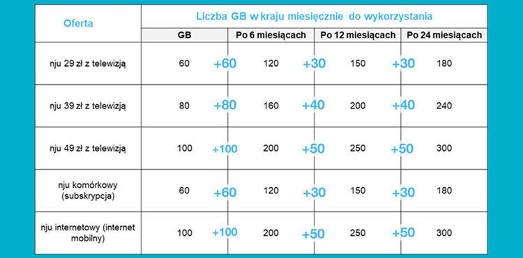 Orange daje jeszcze więcej GB. Skorzystasz w nju mobile