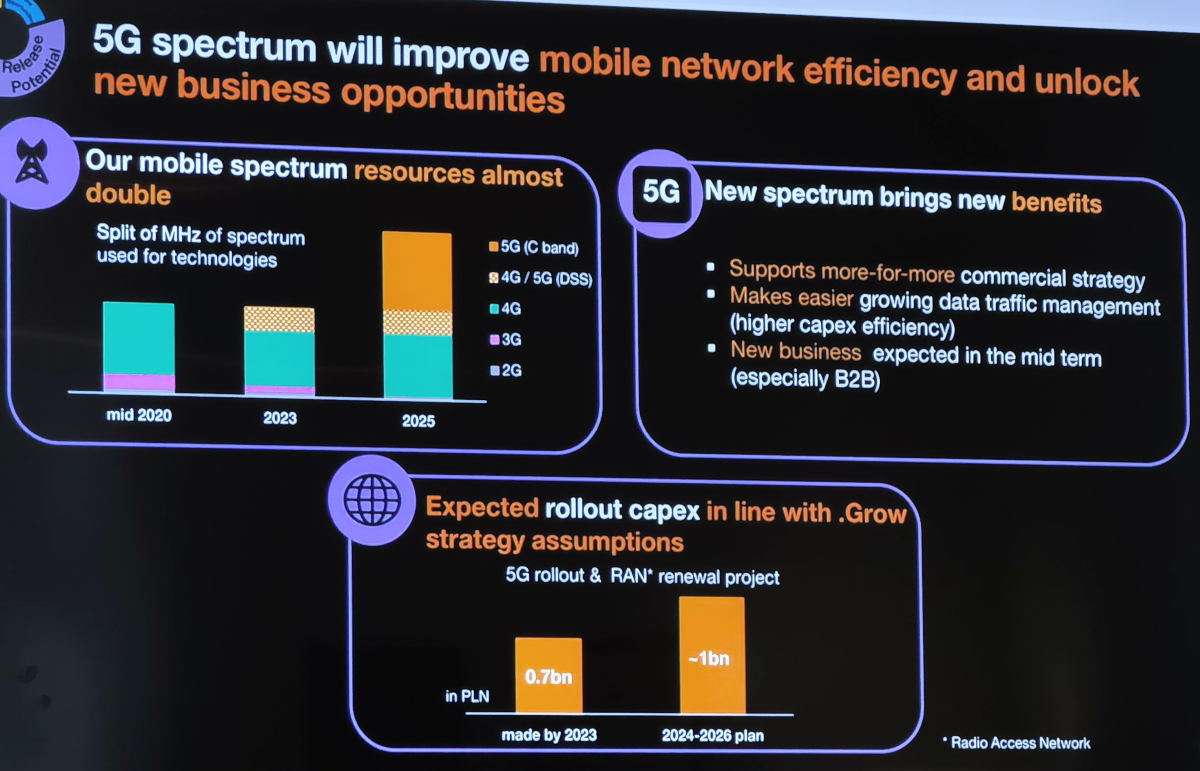 Orange ujawnia plany na rozbudowę 5G. Do końca roku 25% Polaków w zasięgu