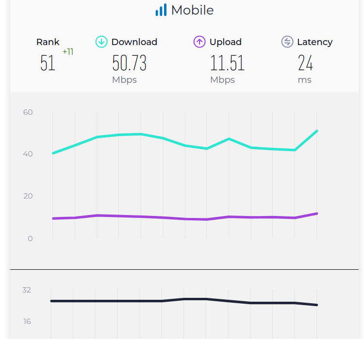 Internet mobilny w Polsce przyspieszył. Potwierdzenie w nowym rankingu