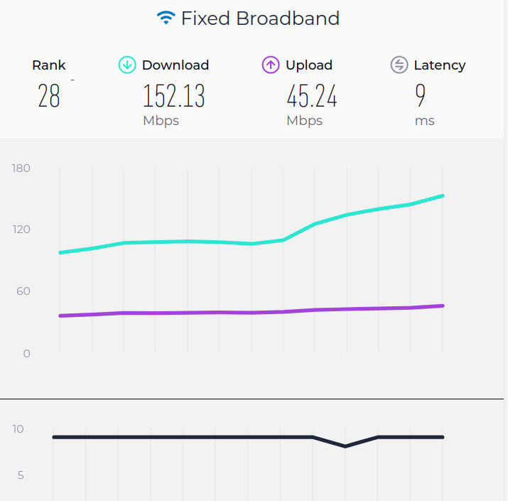 Internet mobilny w Polsce przyspieszył. Potwierdzenie w nowym rankingu