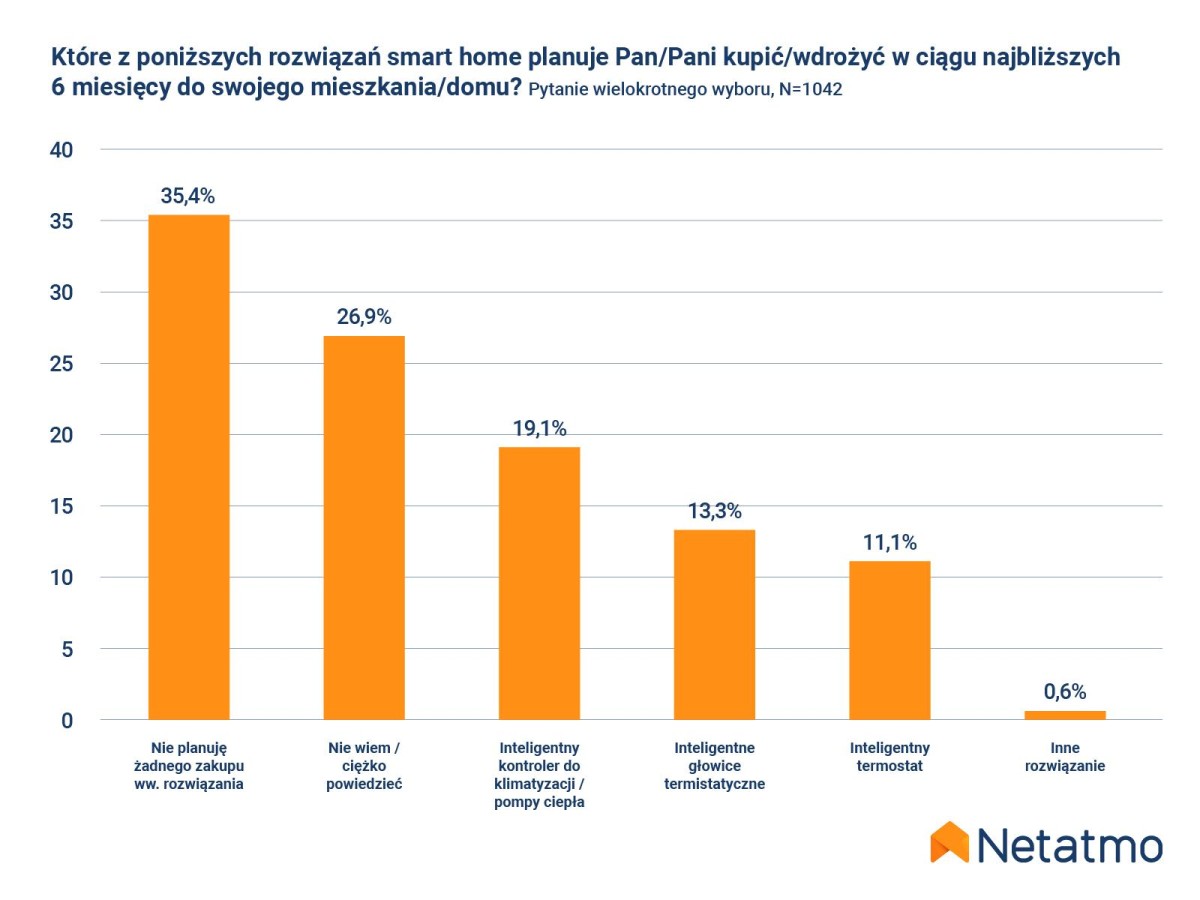 Polacy oszczędzają dzięki urządzeniom smart home