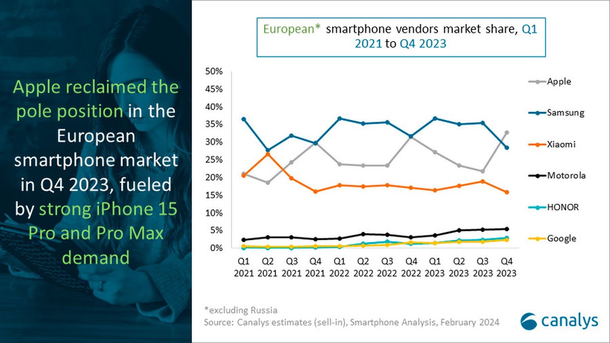 Europejski rynek smartfonów w 4Q2023. Honor wskoczył do TOP 5