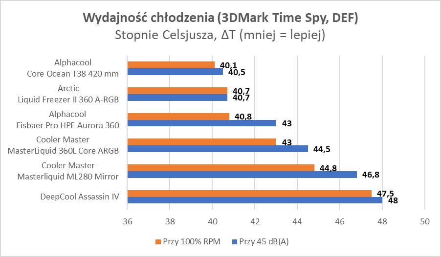 Elegancki wygląd i cicha praca. DeepCool Assassin IV (Test)
