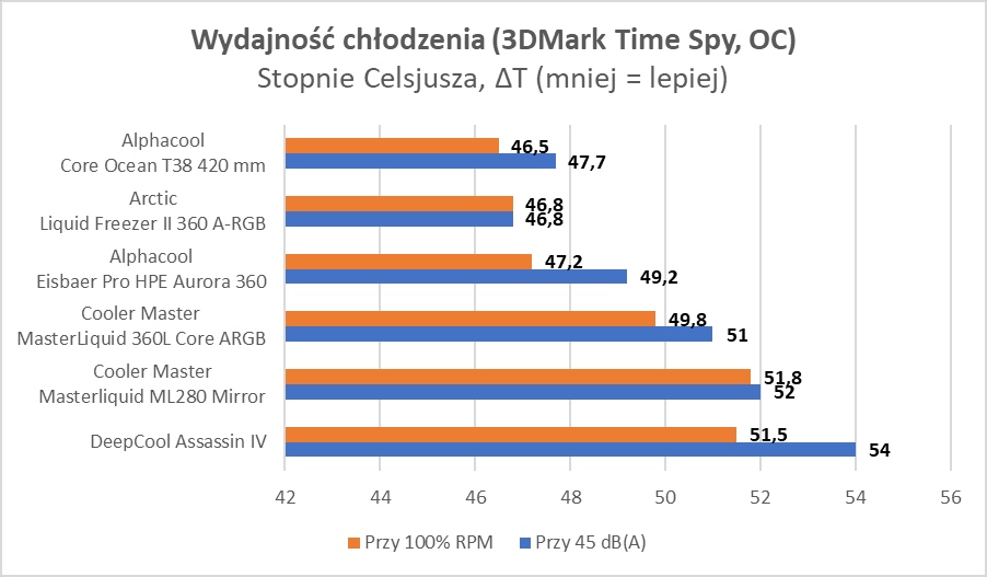 Elegancki wygląd i cicha praca. DeepCool Assassin IV (Test)