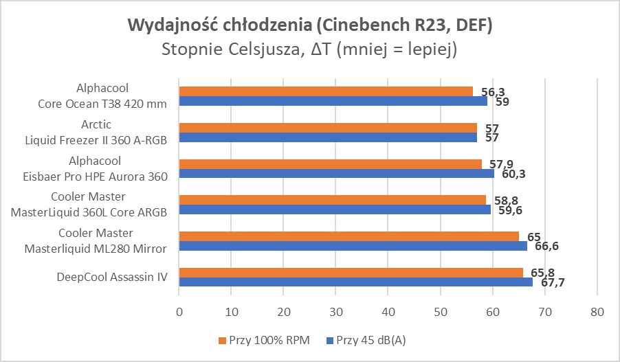 Elegancki wygląd i cicha praca. DeepCool Assassin IV (Test)