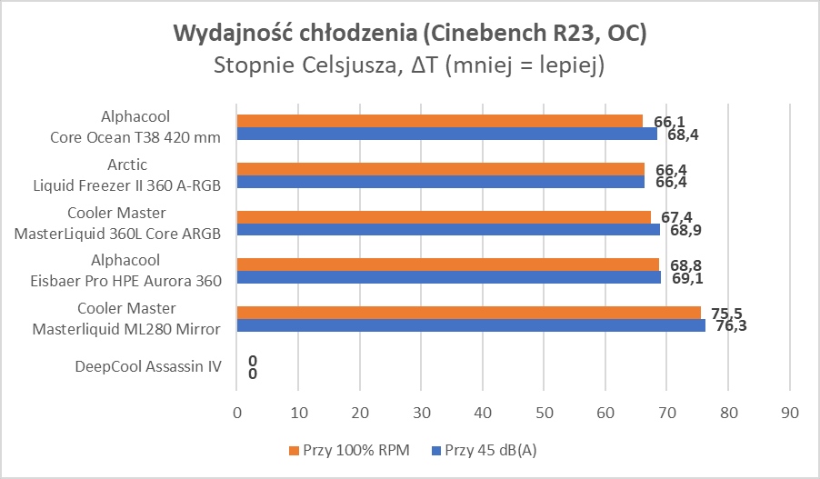 Elegancki wygląd i cicha praca. DeepCool Assassin IV (Test)