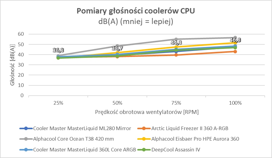 Elegancki wygląd i cicha praca. DeepCool Assassin IV (Test)