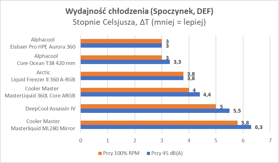 Elegancki wygląd i cicha praca. DeepCool Assassin IV (Test)