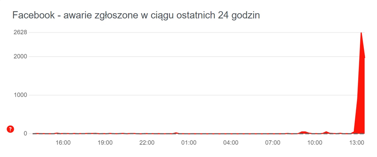 Awaria Facebooka i Messengera. Użytkownicy masowo zgłaszają problemy