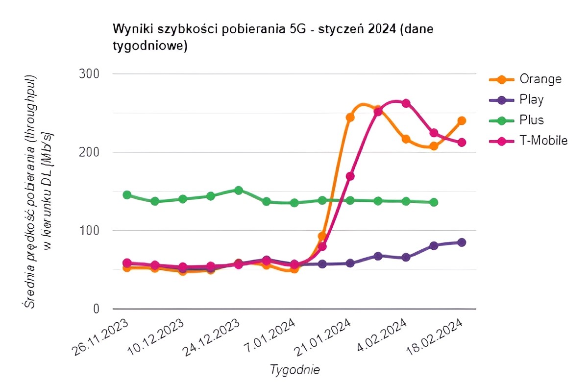 RFBenchmark podał dane o najszybszym internecie mobilnym w Polsce (aktualizacja2)