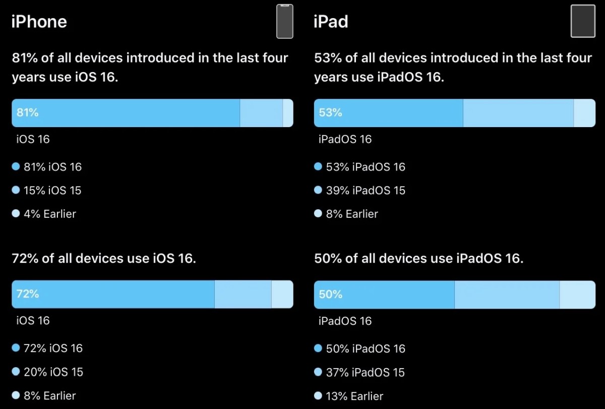 Apple chwali się statystykami iOS. Android może tylko pozazdrościć