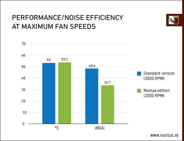 ASUS i Noctua pokazali nowy sprzęt. Ma być cicho i chłodno