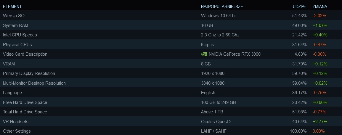 Nikt nie chce sprzętu AMD. Królem nadal Intel i NVIDIA