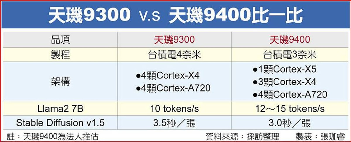 MediaTek Dimensity 9400: 3 nm i zaawansowane funkcje AI