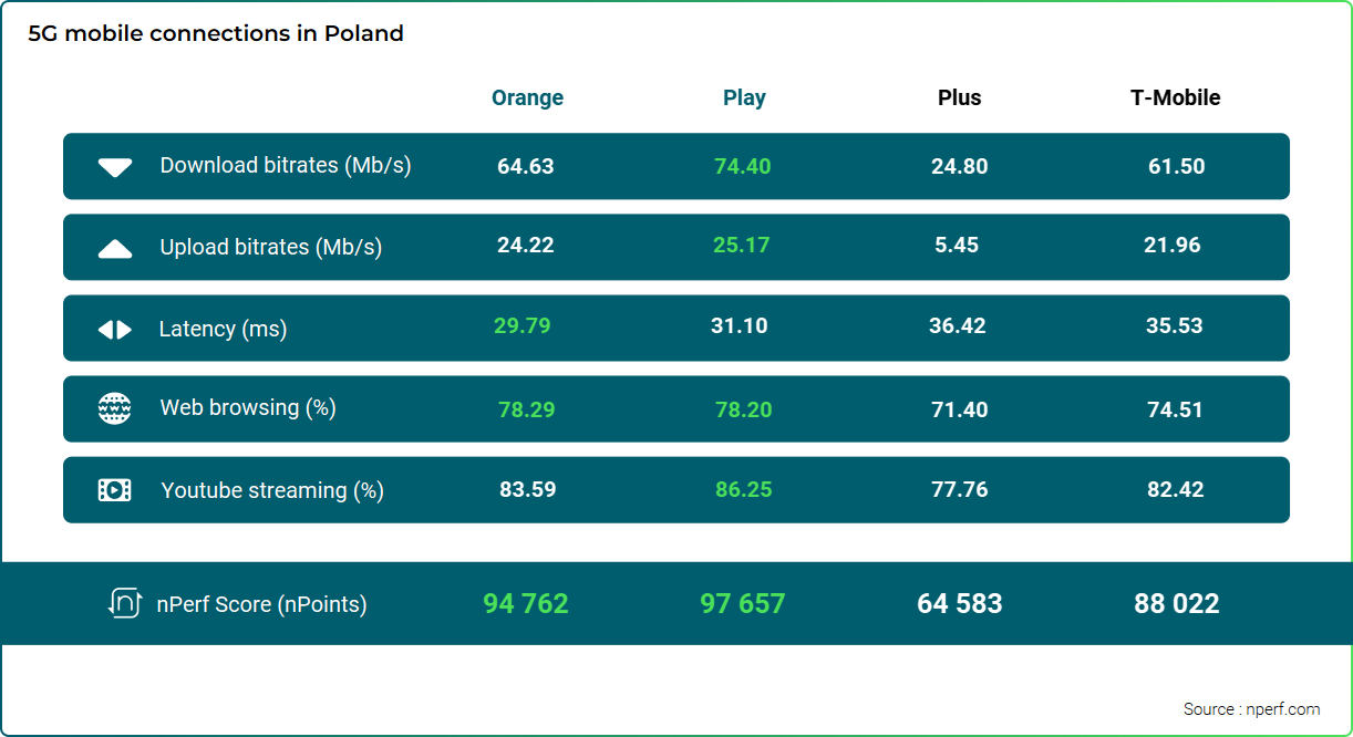 Kto miał najszybszy internet w Polsce? Zbadali to Francuzi