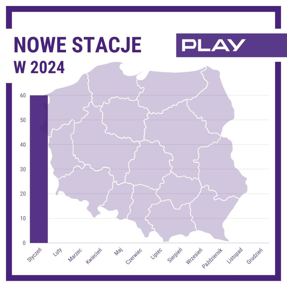 Play: nowe stacje i większy zasięg. W styczniu lekkie spowolnienie