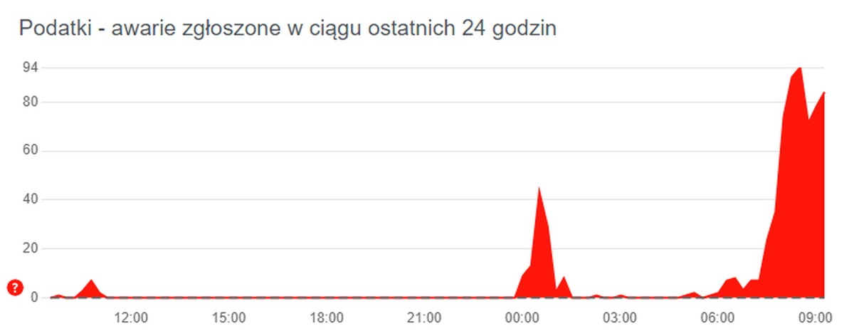 Ruszył Twój e-PIT 2023. Na początku jak zwykle z problemami