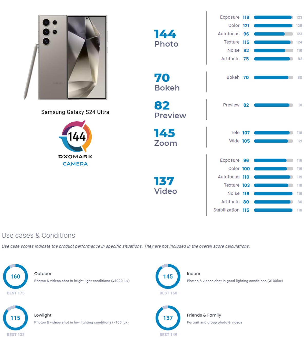 Samsung Galaxy S24 Ultra w rękach DxOMark. Sprawdzili ekran i aparaty