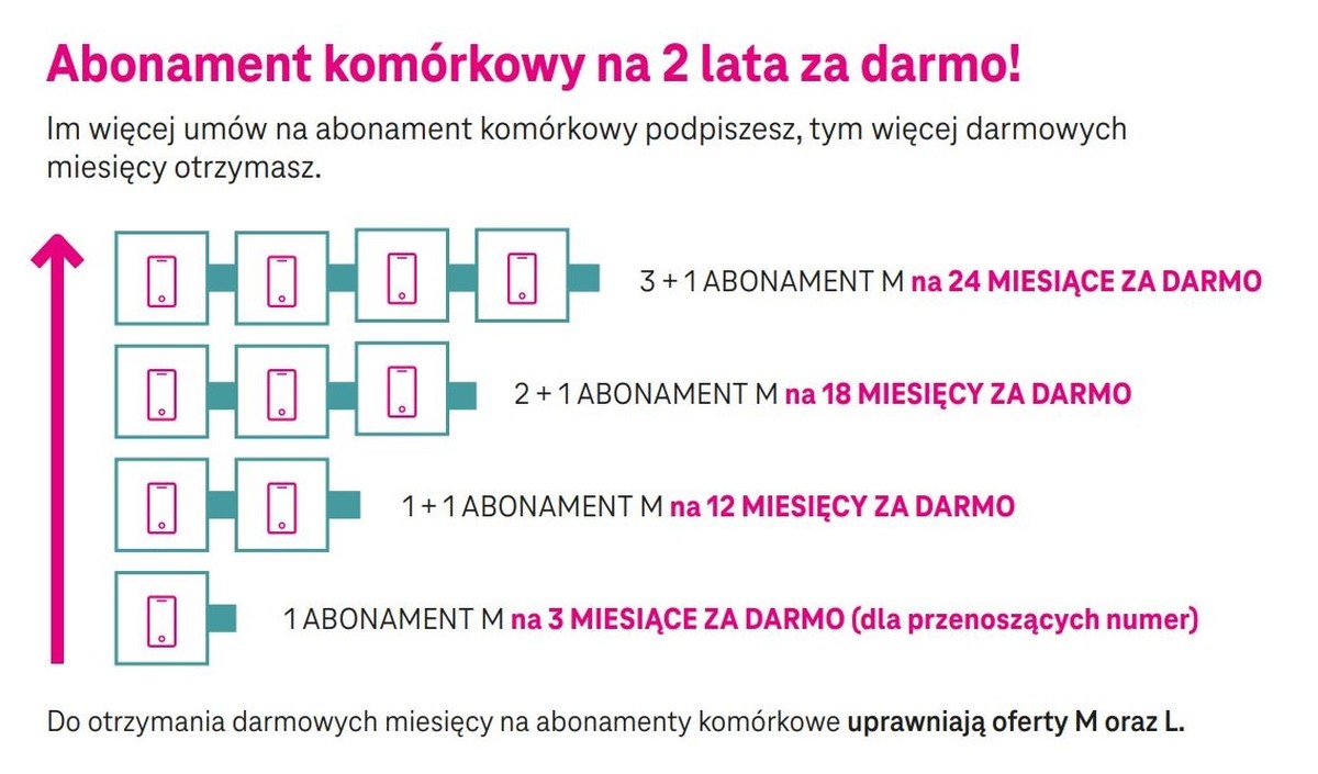 T-Mobile odpala nowe oferty 5G Bardziej. Dla milionów klientów