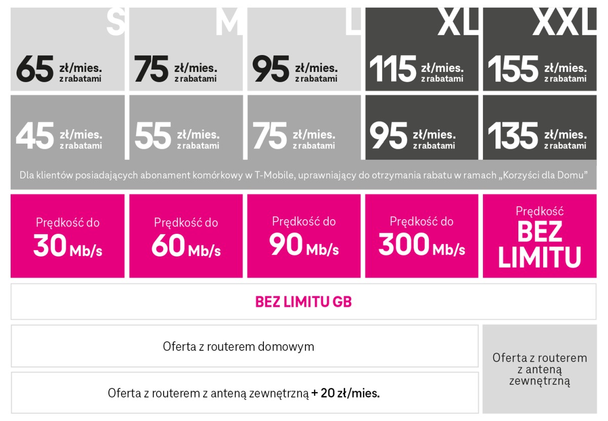 T-Mobile rozkręca domowy Internet mobilny. Nowa oferta już dostępna