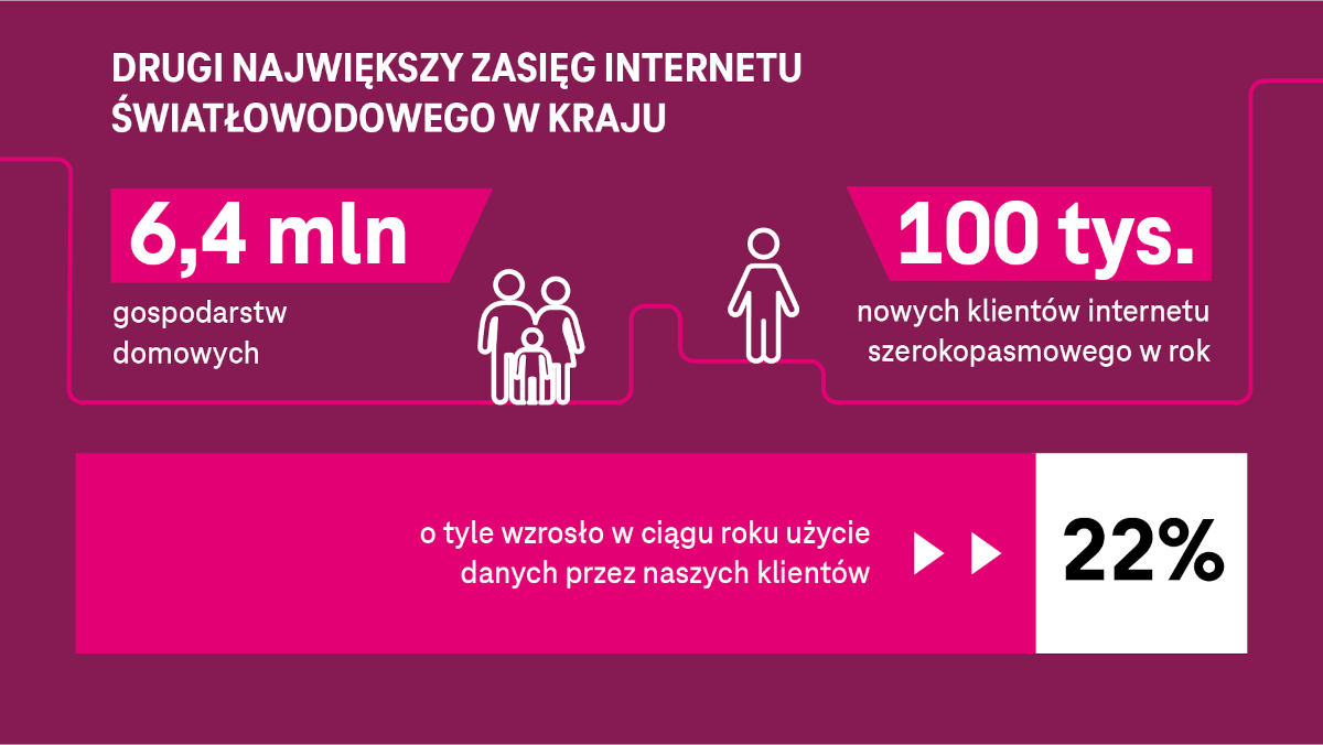 T-Mobile w 2023 roku. Więcej klientów, rosnące przychody, koniec 3G i przyspieszenie 5G