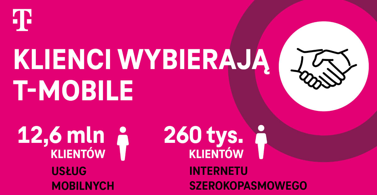 T-Mobile w 2023 roku. Więcej klientów, rosnące przychody, koniec 3G i przyspieszenie 5G