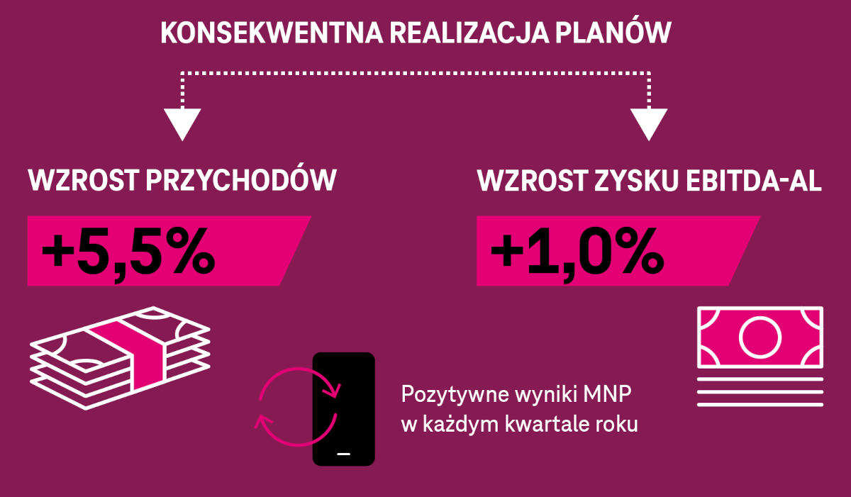 T-Mobile w 2023 roku. Więcej klientów, rosnące przychody, koniec 3G i przyspieszenie 5G