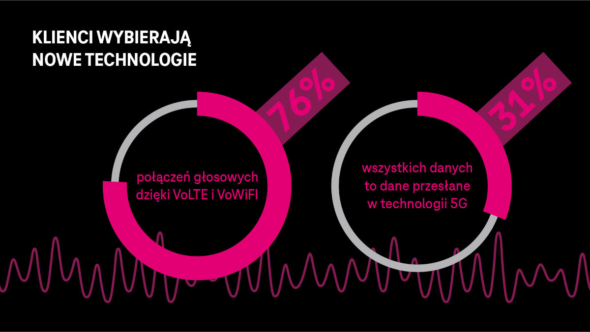 T-Mobile w 2023 roku. Więcej klientów, rosnące przychody, koniec 3G i przyspieszenie 5G