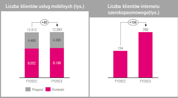 T-Mobile w 2023 roku. Więcej klientów, rosnące przychody, koniec 3G i przyspieszenie 5G