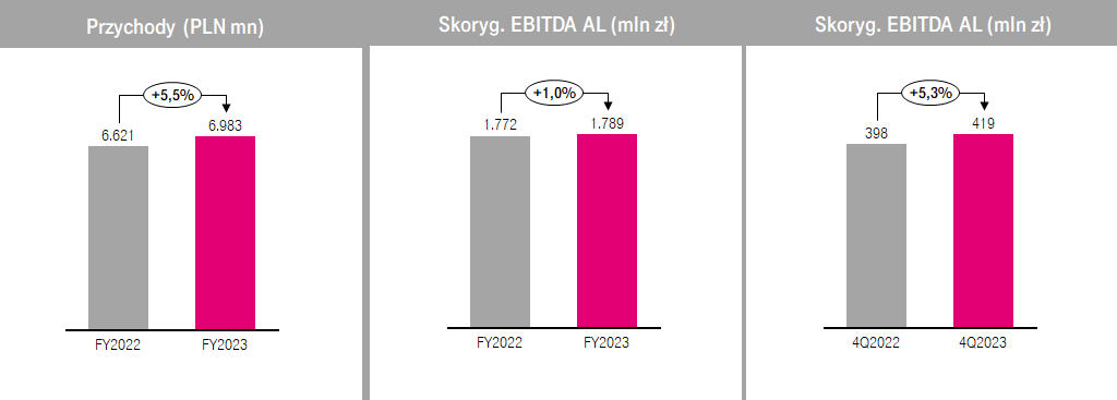 T-Mobile w 2023 roku. Więcej klientów, rosnące przychody, koniec 3G i przyspieszenie 5G