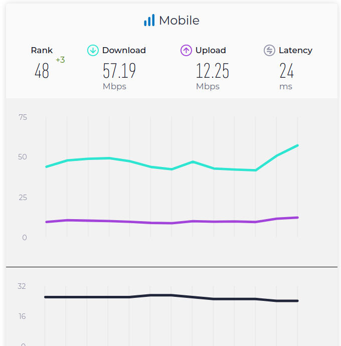 Internet mobilny w Polsce przyspieszył. Znów awans w rankingu