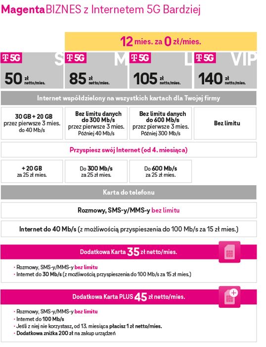T-Mobile ma nową ofertę na światłowód i 5G Bardziej