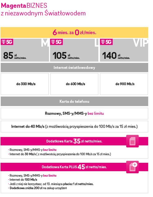 T-Mobile ma nową ofertę na światłowód i 5G Bardziej