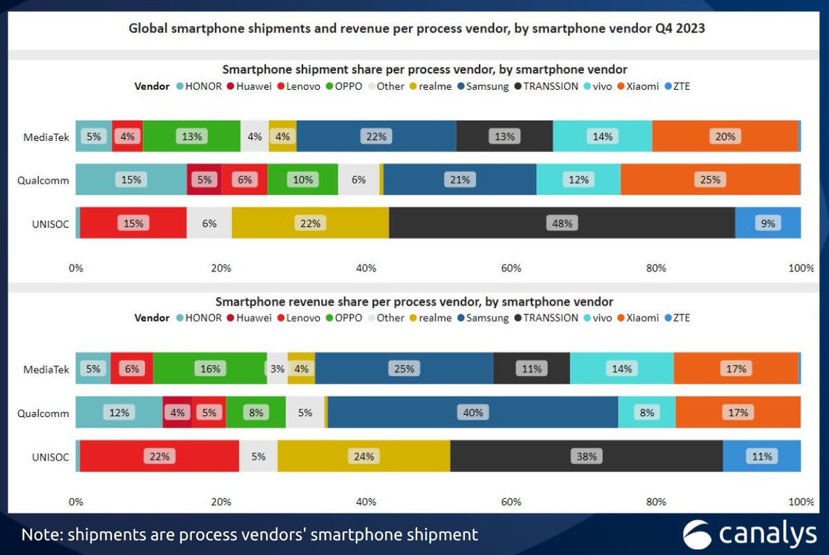 MediaTek sprzedaje najwięcej, ale to Apple zgarnia większość kasy