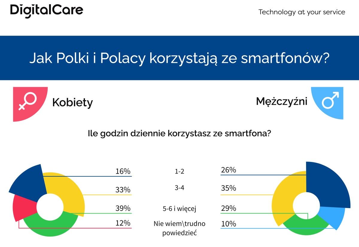 Co trzeci Polak nie ma smartfonu. Ma dwa lub więcej