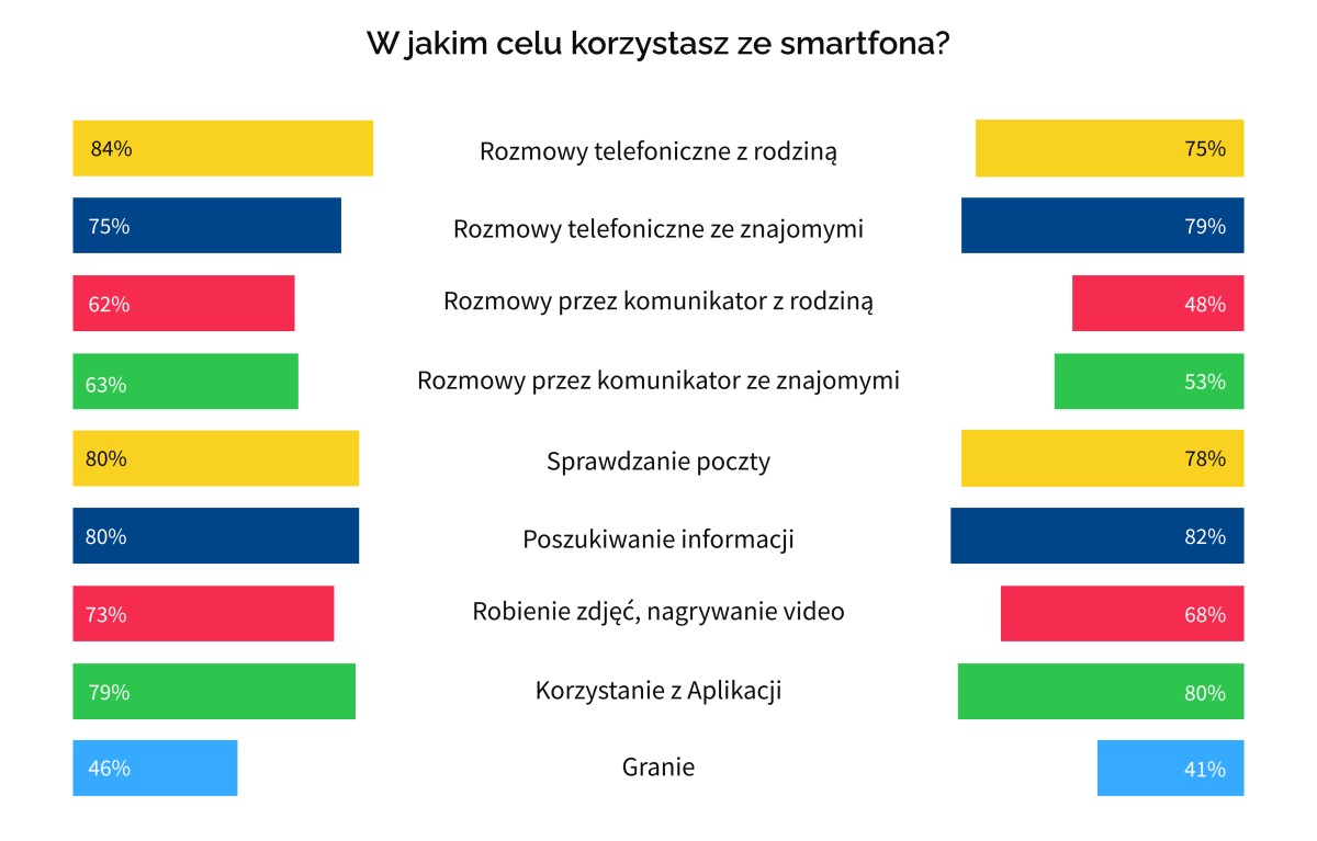 Co trzeci Polak nie ma smartfonu. Ma dwa lub więcej