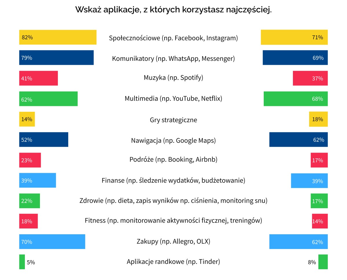 Co trzeci Polak nie ma smartfonu. Ma dwa lub więcej