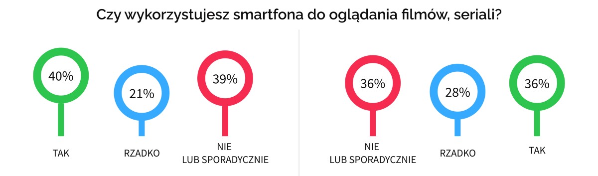 Co trzeci Polak nie ma smartfonu. Ma dwa lub więcej