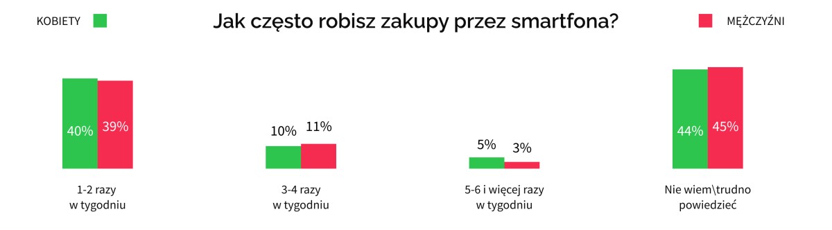 Co trzeci Polak nie ma smartfonu. Ma dwa lub więcej