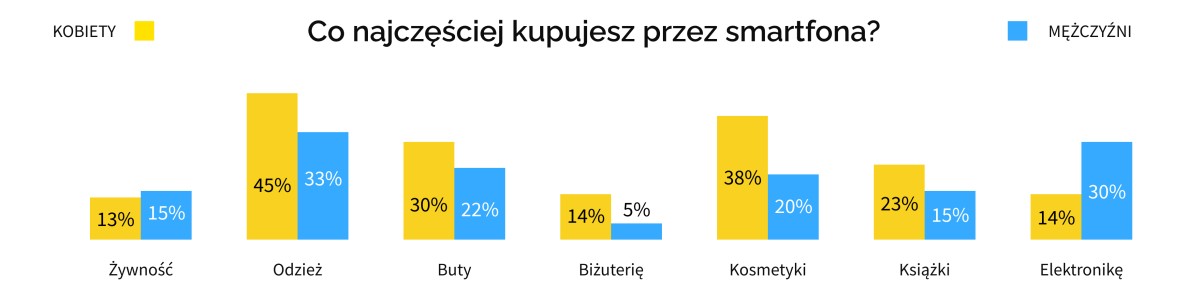 Co trzeci Polak nie ma smartfonu. Ma dwa lub więcej