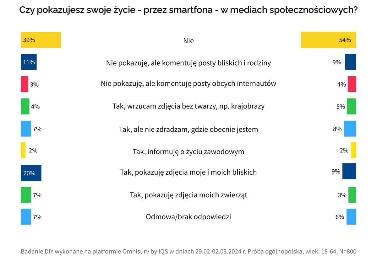 Co trzeci Polak nie ma smartfonu. Ma dwa lub więcej