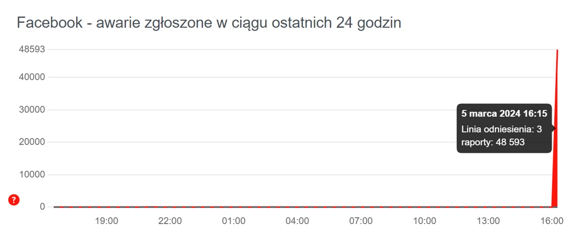 Awaria Facebooka i Instagrama. Tak źle nie było od dawna