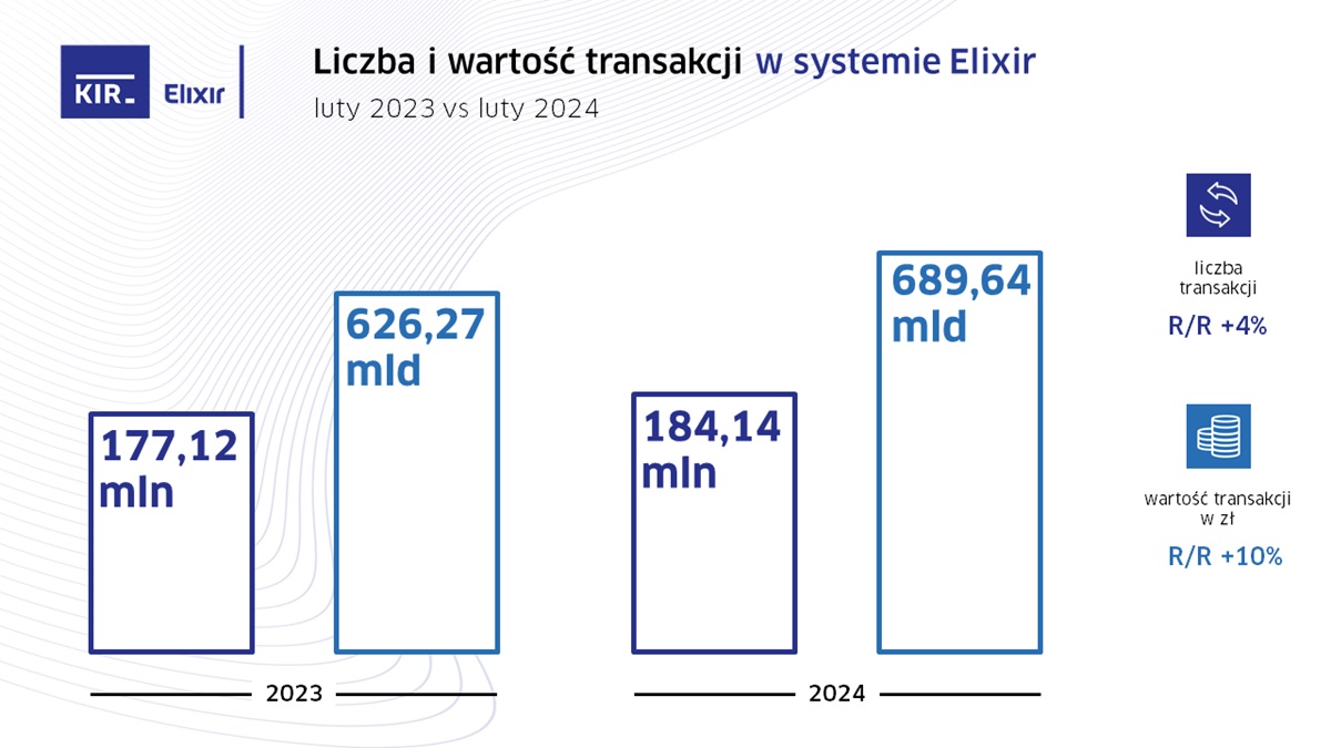 KIR podaje statystyki. W lutym rozliczono tyle transakcji Elixir