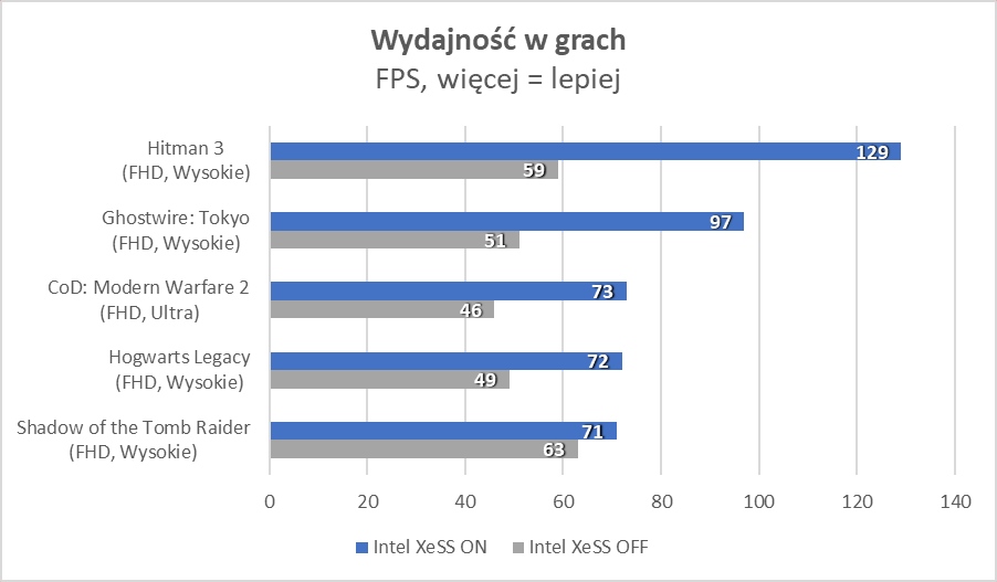 Gamingowy laptop za rozsądne pieniądze? Sprawdź tę unikatową na rynku opcję