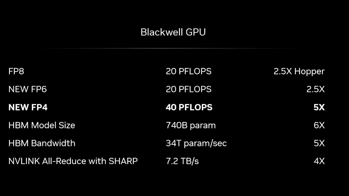 NVIDIA zrzuciła bombę. Ich nowe GPU jest x4 wydajniejsze