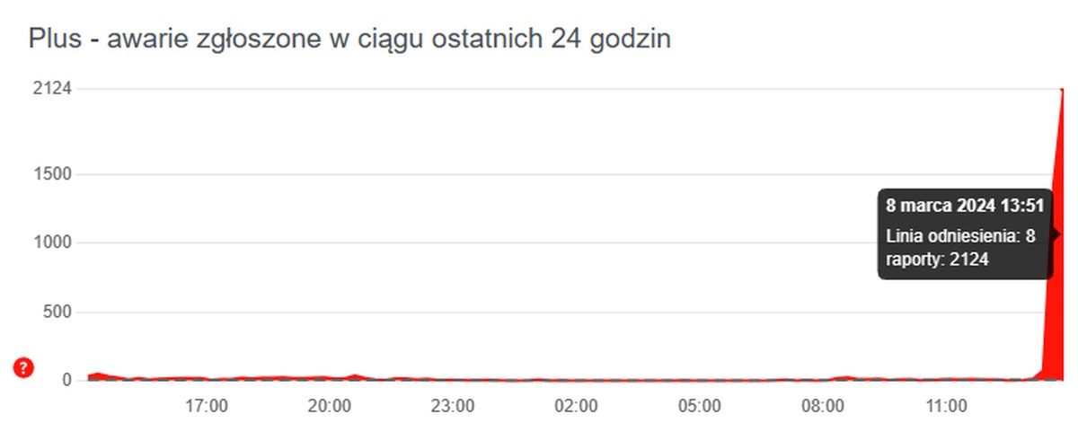 Plus zaliczył awarię. Ciekawy „prezent” na dzień kobiet (aktualizacja)