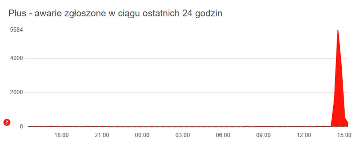Plus również miał problemy, ale szybko minęły