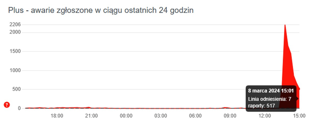Plus zaliczył awarię. Ciekawy „prezent” na dzień kobiet (aktualizacja)