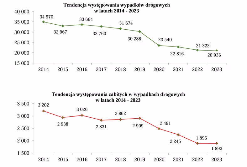 2023 rok na polskich drogach. Poprawy nie widać