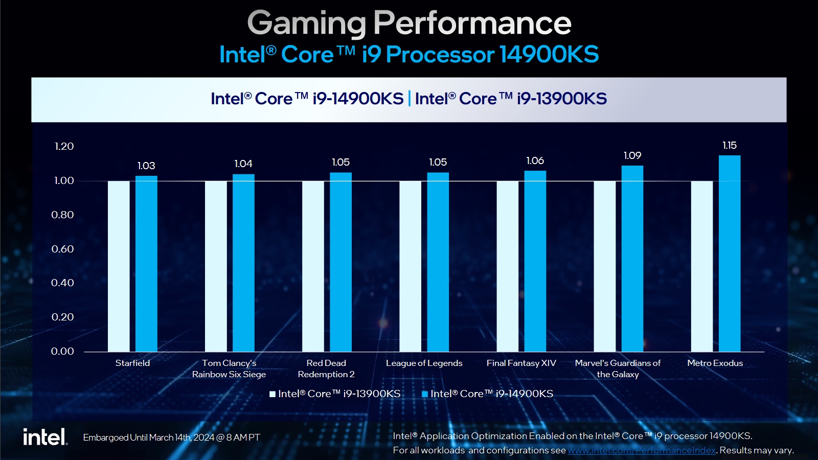 Premiera Intel Core i9-14900KS. Znamy wydajność i polskie ceny